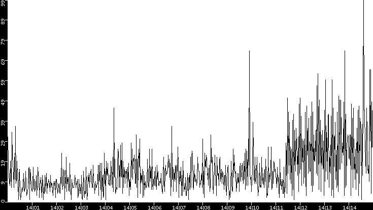 Throughput vs. Time