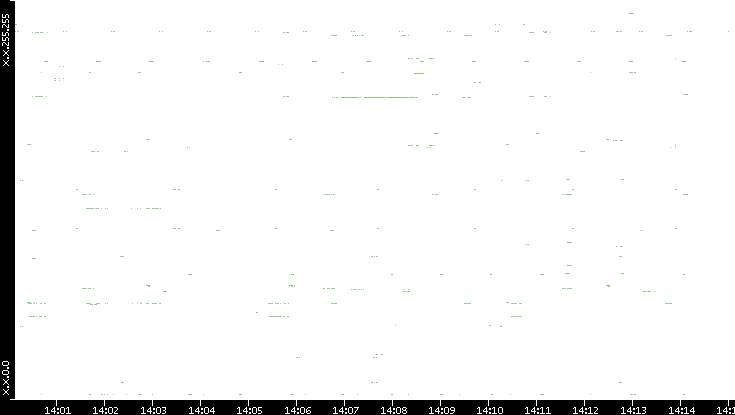 Dest. IP vs. Time
