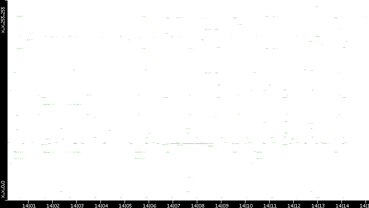 Src. IP vs. Time
