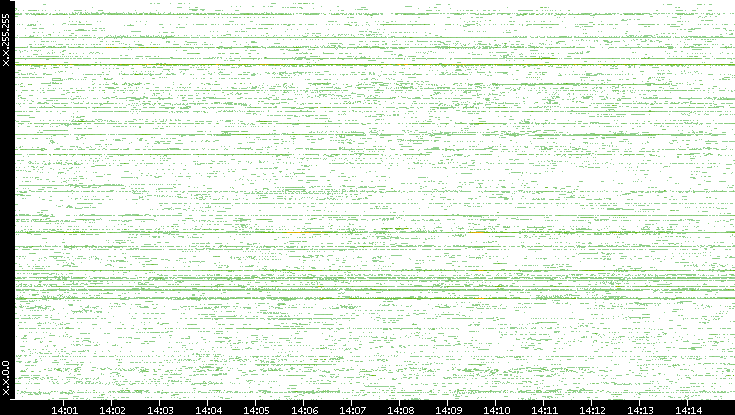 Src. IP vs. Time