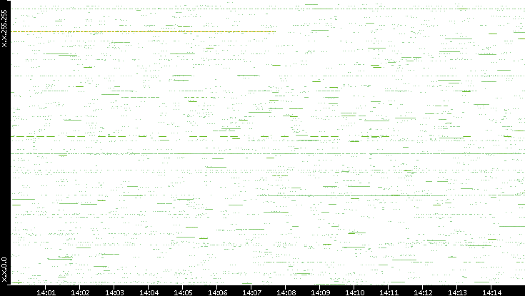 Src. IP vs. Time