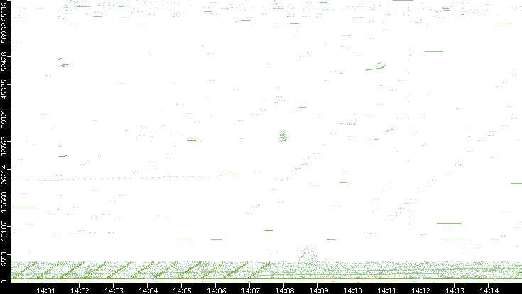 Src. Port vs. Time