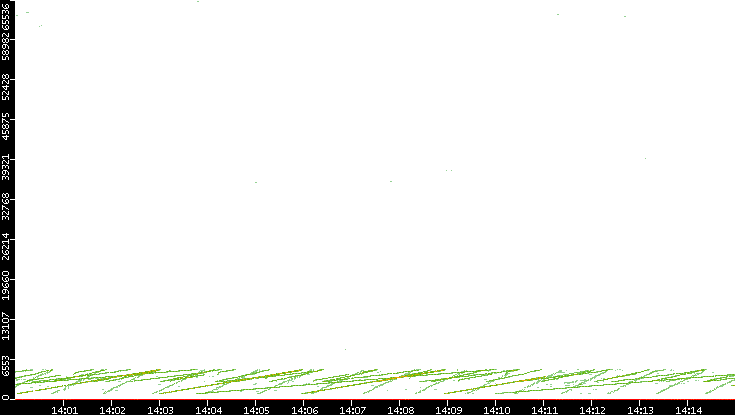 Dest. Port vs. Time
