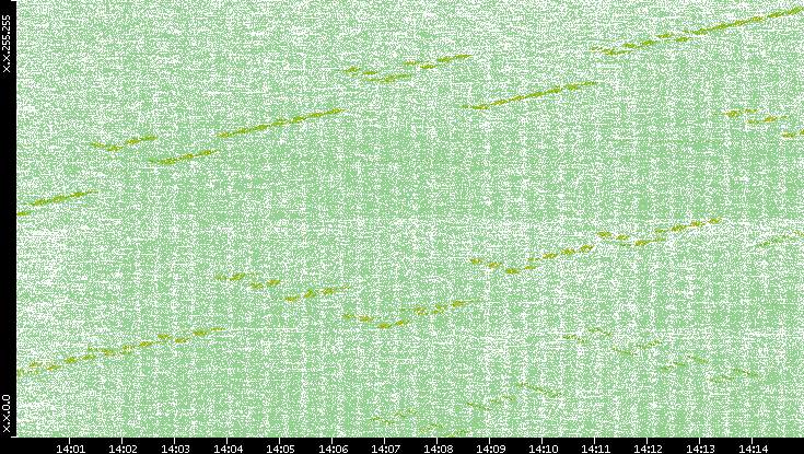 Dest. IP vs. Time