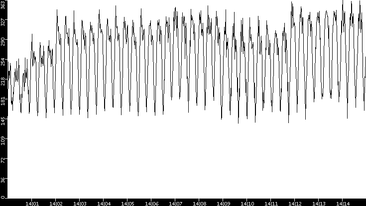 Throughput vs. Time