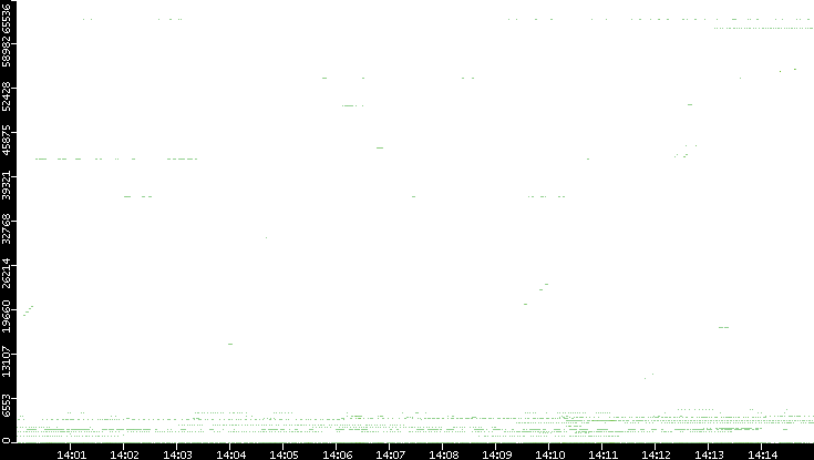 Dest. Port vs. Time