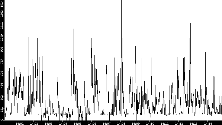 Average Packet Size vs. Time