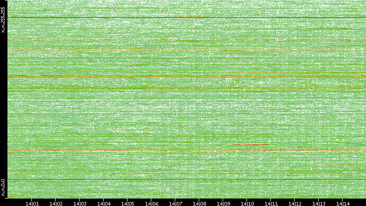 Dest. IP vs. Time