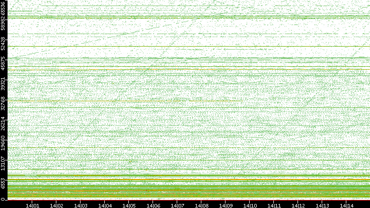 Dest. Port vs. Time