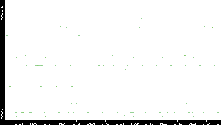 Dest. IP vs. Time