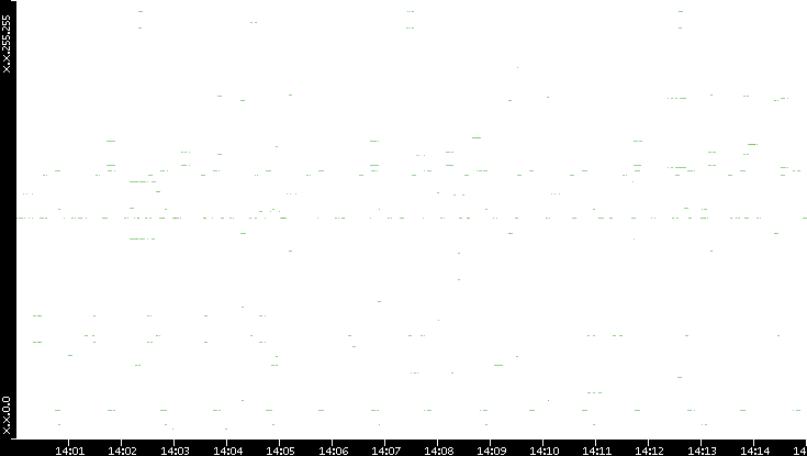 Src. IP vs. Time