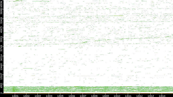 Dest. Port vs. Time