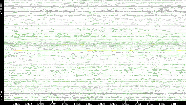 Src. IP vs. Time