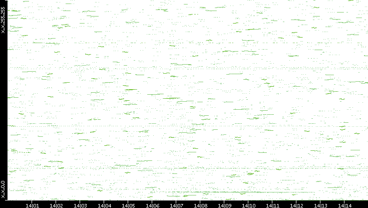 Dest. IP vs. Time