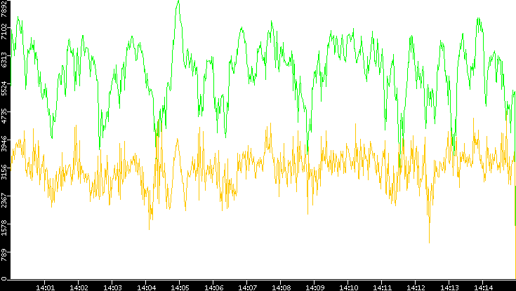 Entropy of Port vs. Time