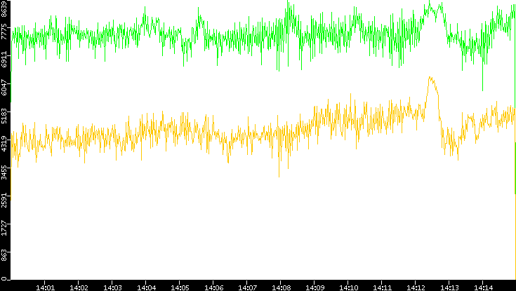Entropy of Port vs. Time