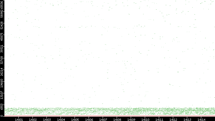 Dest. Port vs. Time