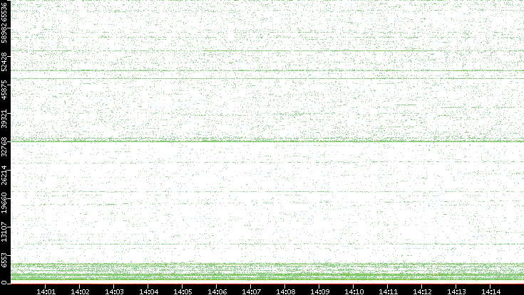 Dest. Port vs. Time
