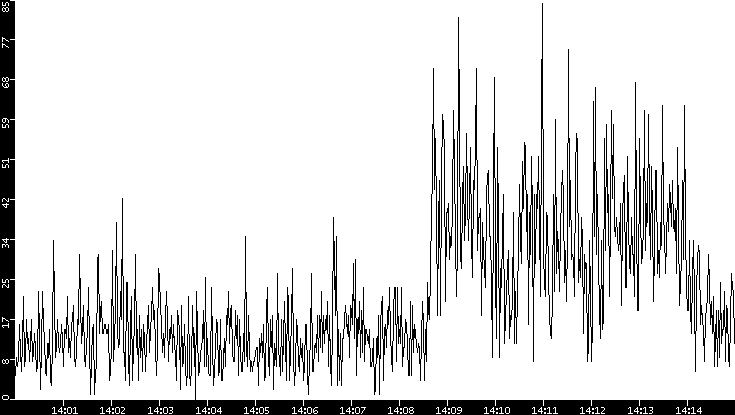 Throughput vs. Time