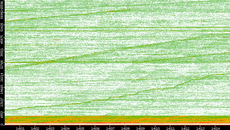 Src. Port vs. Time
