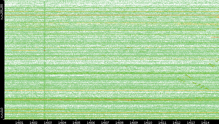 Src. IP vs. Time