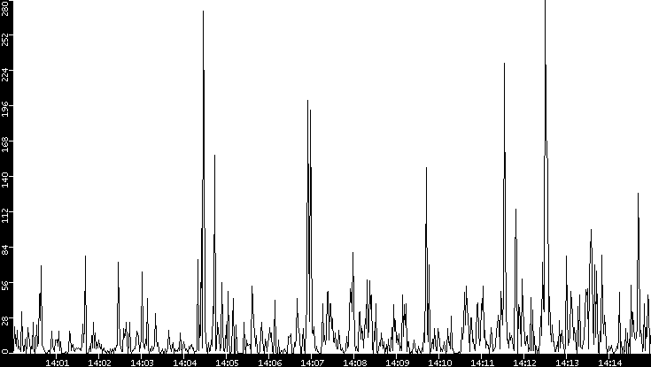 Throughput vs. Time