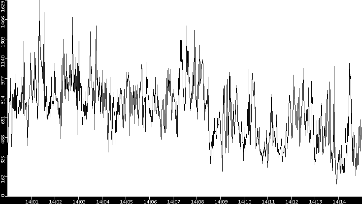 Throughput vs. Time