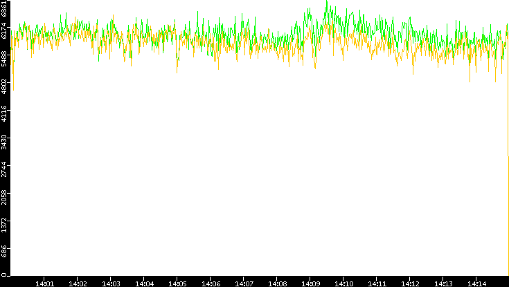 Entropy of Port vs. Time