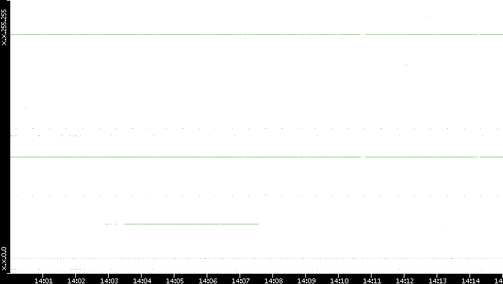 Dest. IP vs. Time