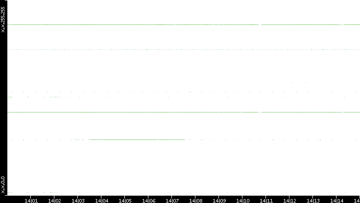 Src. IP vs. Time