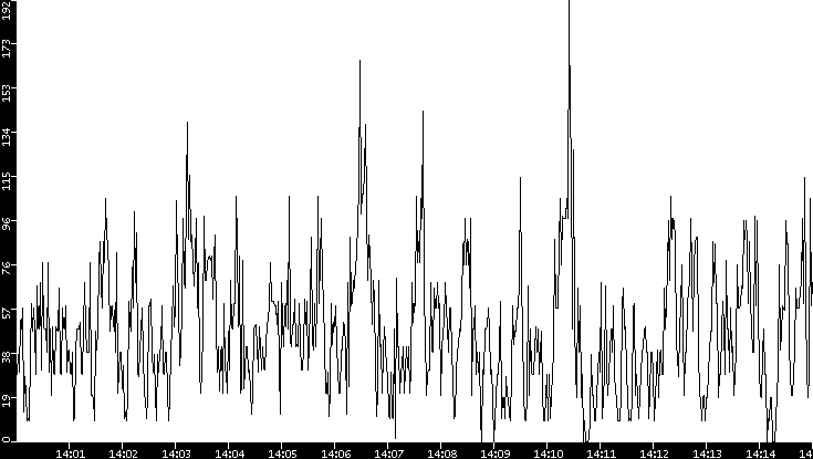 Throughput vs. Time