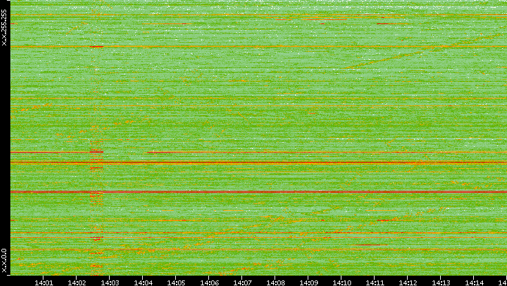 Dest. IP vs. Time