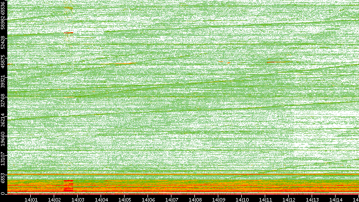 Dest. Port vs. Time