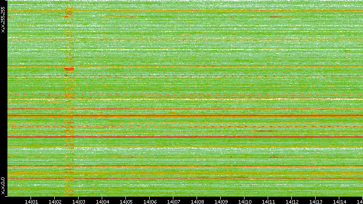 Src. IP vs. Time