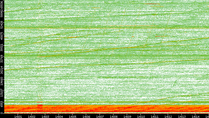 Src. Port vs. Time