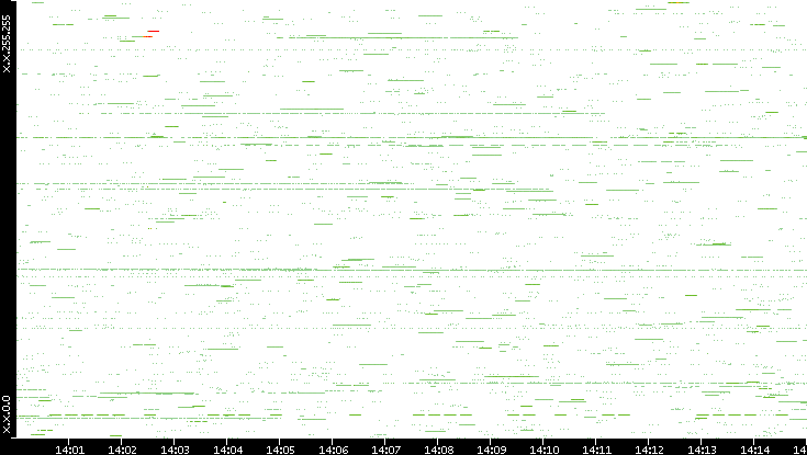 Src. IP vs. Time