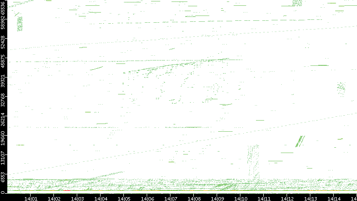 Src. Port vs. Time