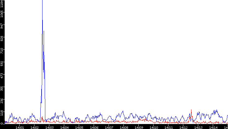 Nb. of Packets vs. Time