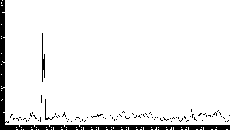 Throughput vs. Time