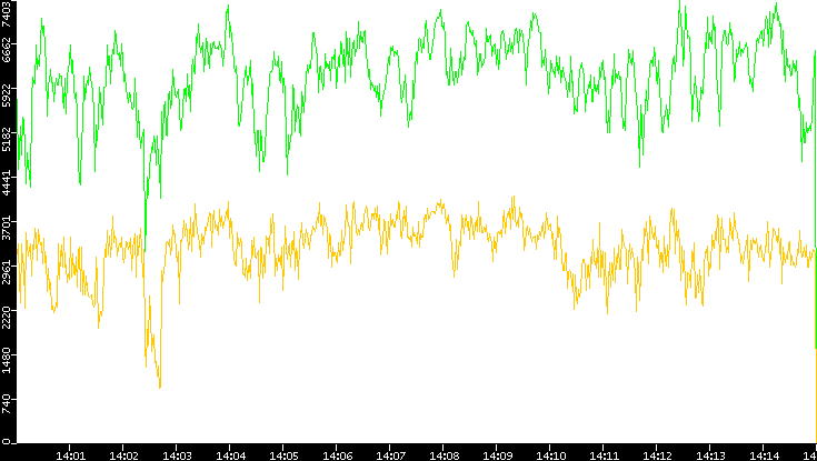 Entropy of Port vs. Time