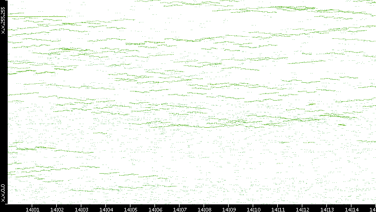 Dest. IP vs. Time