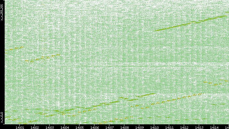 Dest. IP vs. Time