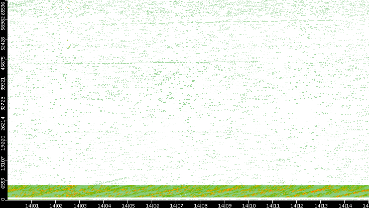 Src. Port vs. Time