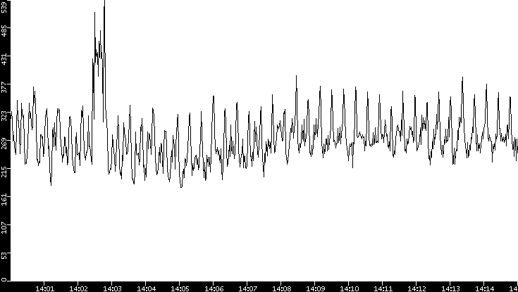 Throughput vs. Time