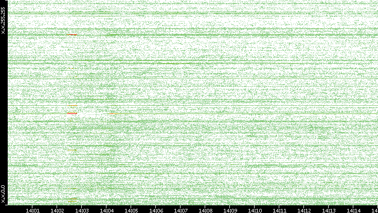 Dest. IP vs. Time