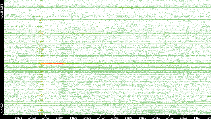 Src. IP vs. Time