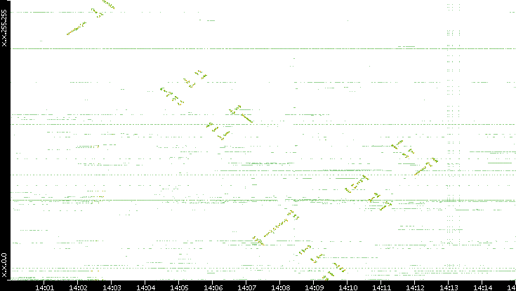 Dest. IP vs. Time