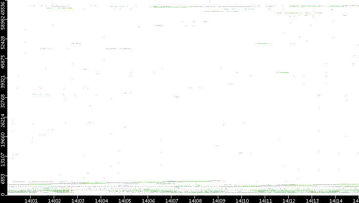 Dest. Port vs. Time