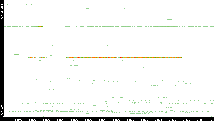 Src. IP vs. Time