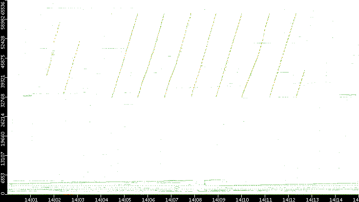 Src. Port vs. Time